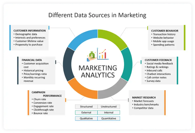 Data Sources for Marketing Analytics